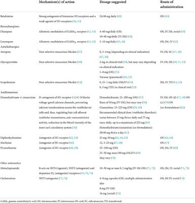 The pharmacological treatment of acute vestibular syndrome